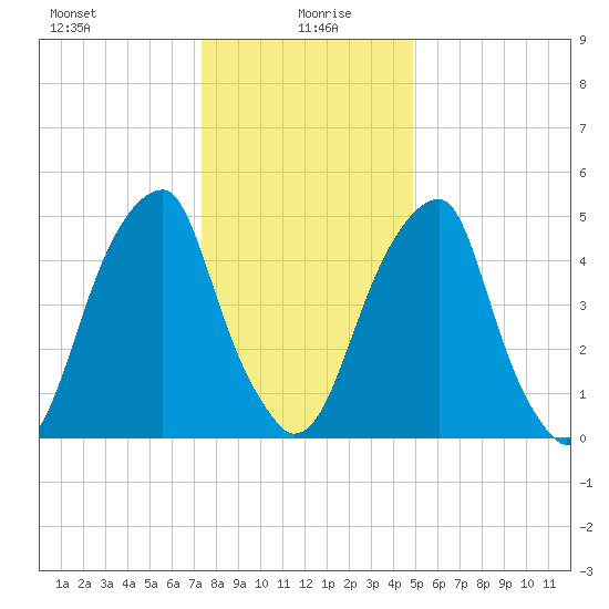 Fairton, Cohansey River tide chart for Tuesday, January 7, 2025