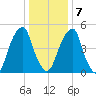 Fairton, Cohansey River tide chart for Tuesday, January 7, 2025