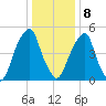 Fairton, Cohansey River tide chart for Wednesday, January 8, 2025