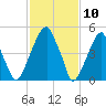 Fairton, Cohansey River tide chart for Monday, February 10, 2025