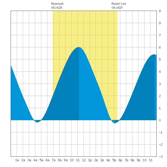 Fairton, Cohansey River tide chart for Tuesday, February 11, 2025