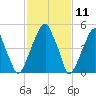 Fairton, Cohansey River tide chart for Tuesday, February 11, 2025