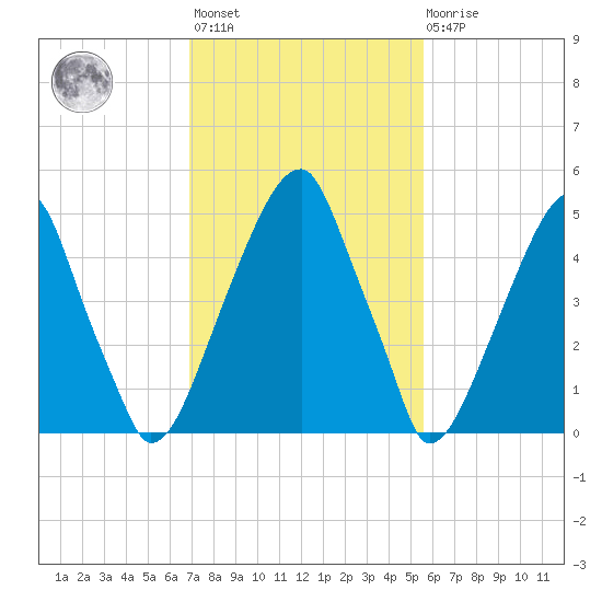 Fairton, Cohansey River tide chart for Wednesday, February 12, 2025
