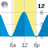 Fairton, Cohansey River tide chart for Wednesday, February 12, 2025