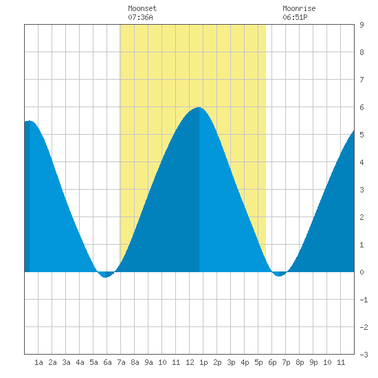 Fairton, Cohansey River tide chart for Thursday, February 13, 2025
