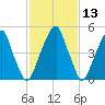 Fairton, Cohansey River tide chart for Thursday, February 13, 2025