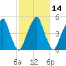 Fairton, Cohansey River tide chart for Friday, February 14, 2025