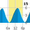 Fairton, Cohansey River tide chart for Saturday, February 15, 2025