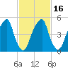 Fairton, Cohansey River tide chart for Sunday, February 16, 2025