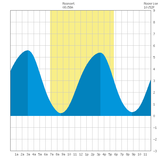 Fairton, Cohansey River tide chart for Monday, February 17, 2025