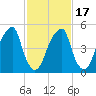 Fairton, Cohansey River tide chart for Monday, February 17, 2025