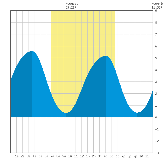 Fairton, Cohansey River tide chart for Tuesday, February 18, 2025