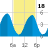 Fairton, Cohansey River tide chart for Tuesday, February 18, 2025