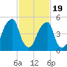Fairton, Cohansey River tide chart for Wednesday, February 19, 2025