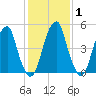 Fairton, Cohansey River tide chart for Saturday, February 1, 2025