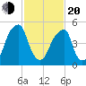 Fairton, Cohansey River tide chart for Thursday, February 20, 2025