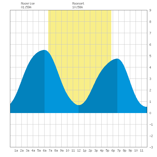 Fairton, Cohansey River tide chart for Friday, February 21, 2025