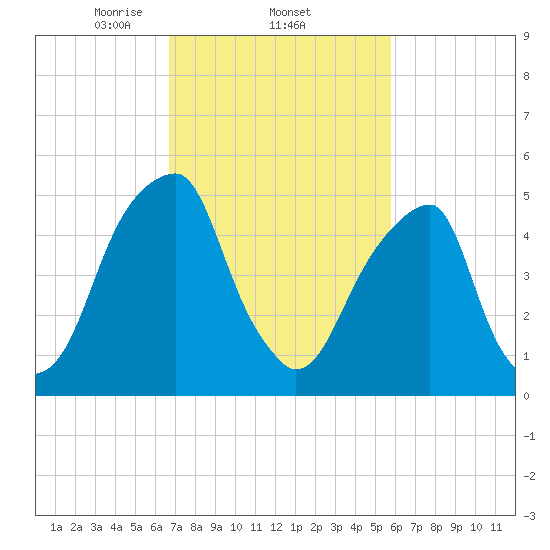 Fairton, Cohansey River tide chart for Saturday, February 22, 2025