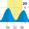 Fairton, Cohansey River tide chart for Saturday, February 22, 2025