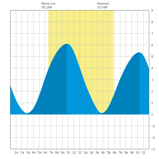Fairton, Cohansey River tide chart for Tuesday, February 25, 2025