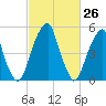 Fairton, Cohansey River tide chart for Wednesday, February 26, 2025