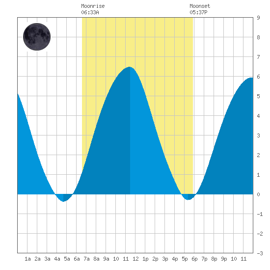 Fairton, Cohansey River tide chart for Thursday, February 27, 2025