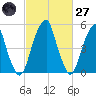 Fairton, Cohansey River tide chart for Thursday, February 27, 2025