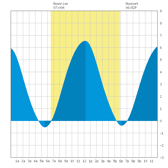 Fairton, Cohansey River tide chart for Friday, February 28, 2025