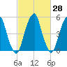 Fairton, Cohansey River tide chart for Friday, February 28, 2025