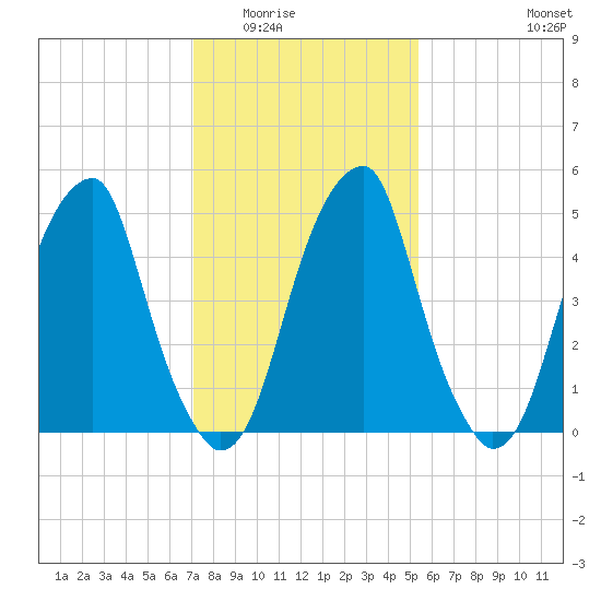 Fairton, Cohansey River tide chart for Sunday, February 2, 2025