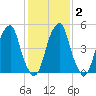 Fairton, Cohansey River tide chart for Sunday, February 2, 2025