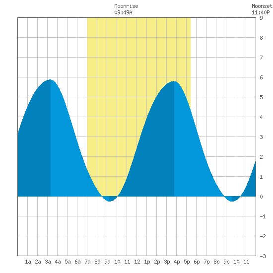 Fairton, Cohansey River tide chart for Monday, February 3, 2025