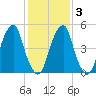 Fairton, Cohansey River tide chart for Monday, February 3, 2025
