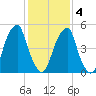 Fairton, Cohansey River tide chart for Tuesday, February 4, 2025
