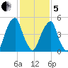 Fairton, Cohansey River tide chart for Wednesday, February 5, 2025
