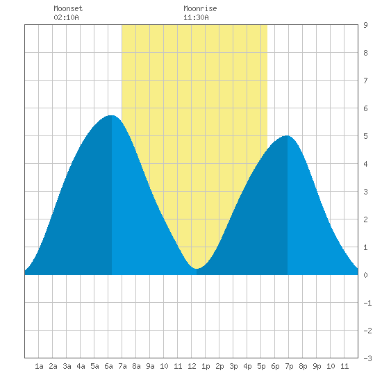 Fairton, Cohansey River tide chart for Thursday, February 6, 2025