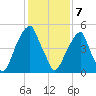 Fairton, Cohansey River tide chart for Friday, February 7, 2025