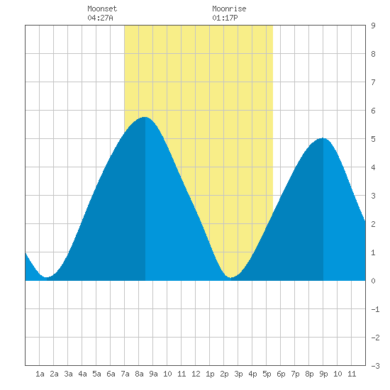 Fairton, Cohansey River tide chart for Saturday, February 8, 2025