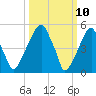 Fairton, Cohansey River tide chart for Monday, March 10, 2025