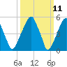 Fairton, Cohansey River tide chart for Tuesday, March 11, 2025