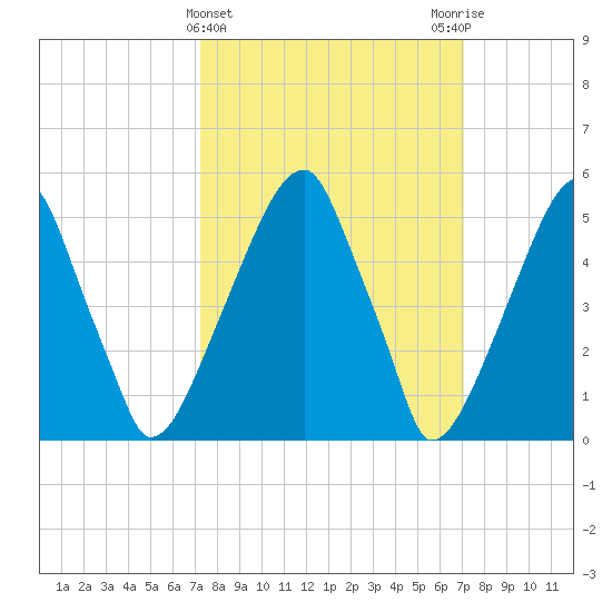 Fairton, Cohansey River tide chart for Wednesday, March 12, 2025