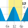 Fairton, Cohansey River tide chart for Wednesday, March 12, 2025