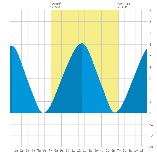 Fairton, Cohansey River tide chart for Thursday, March 13, 2025