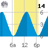 Fairton, Cohansey River tide chart for Friday, March 14, 2025