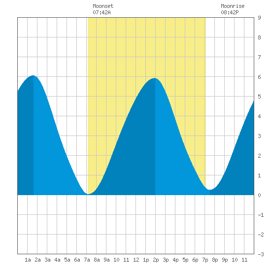 Fairton, Cohansey River tide chart for Saturday, March 15, 2025