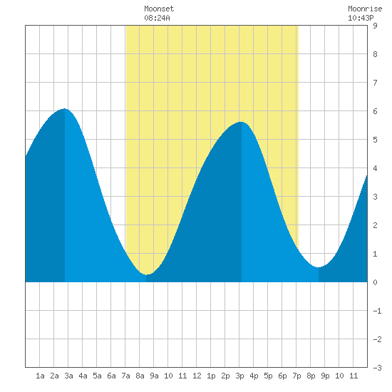 Fairton, Cohansey River tide chart for Monday, March 17, 2025