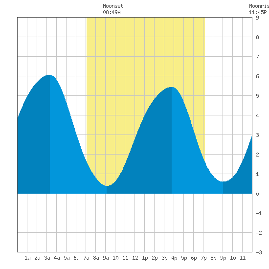 Fairton, Cohansey River tide chart for Tuesday, March 18, 2025