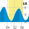 Fairton, Cohansey River tide chart for Tuesday, March 18, 2025