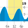 Fairton, Cohansey River tide chart for Wednesday, March 19, 2025