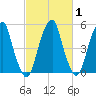Fairton, Cohansey River tide chart for Saturday, March 1, 2025
